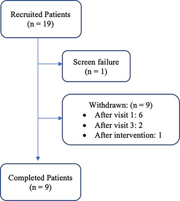 A Pilot Study of Home-Based Exercise and <mark class="highlighted">Personalized Nutrition</mark> Counseling Intervention in Endometrial Cancer Survivors